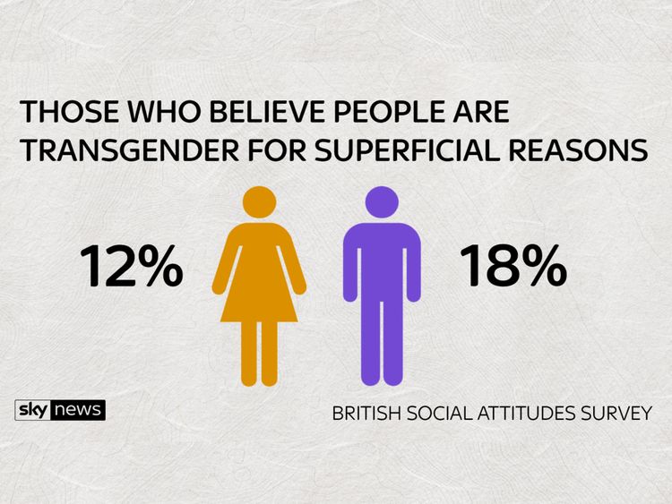 Just 12% of women thought transgender people transitioned for superficial reasons